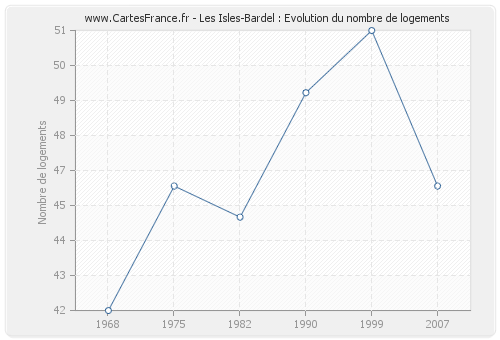 Les Isles-Bardel : Evolution du nombre de logements